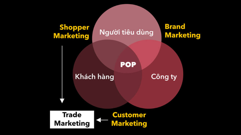 Trade Marketing là gì? Những yếu tố cần có nếu muốn làm nghề này